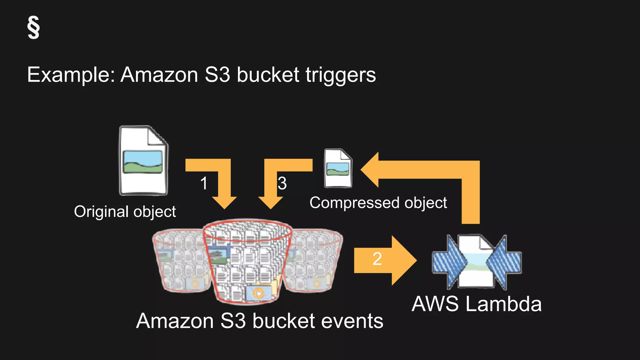 § Example: Amazon S3 bucket triggers Amazon S3 bucket events Original object Compressed object 1 2 3 AWS Lambda 