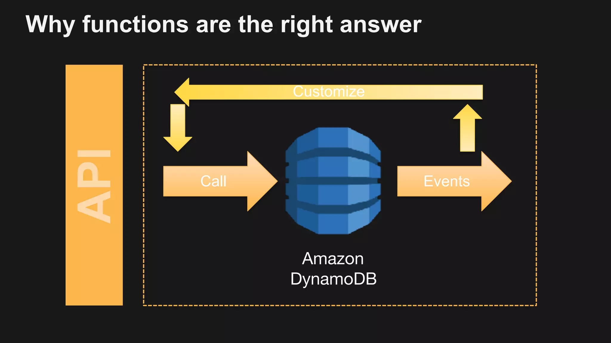 Why functions are the right answer Amazon DynamoDB Call Events Customize API 