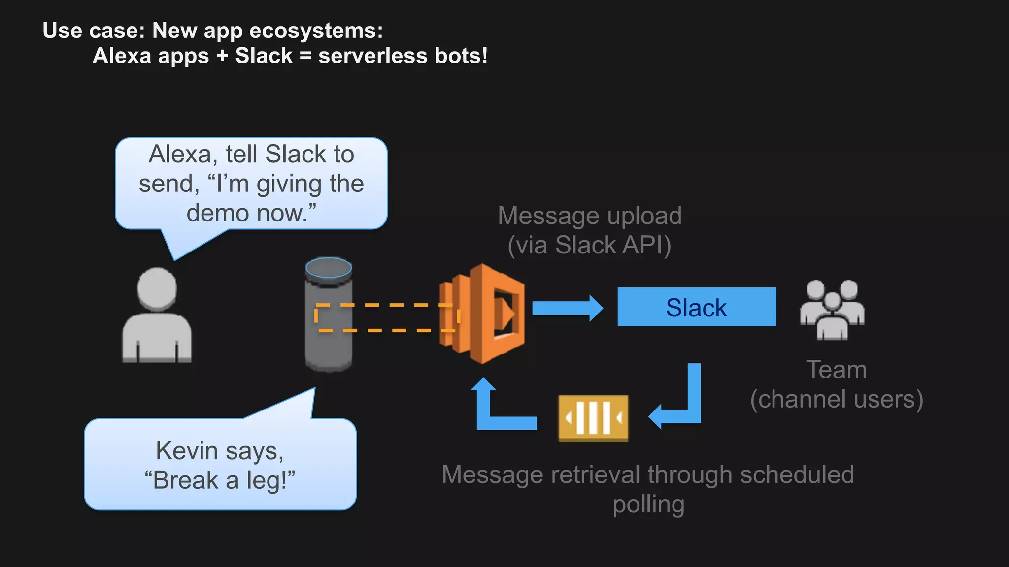 Use case: New app ecosystems:  Alexa apps + Slack = serverless bots! Alexa, tell Slack to send, “I’m giving the demo now.” Message retrieval through scheduled polling Kevin says,   “Break a leg!” Message upload (via Slack API) Team  (channel users) Slack 