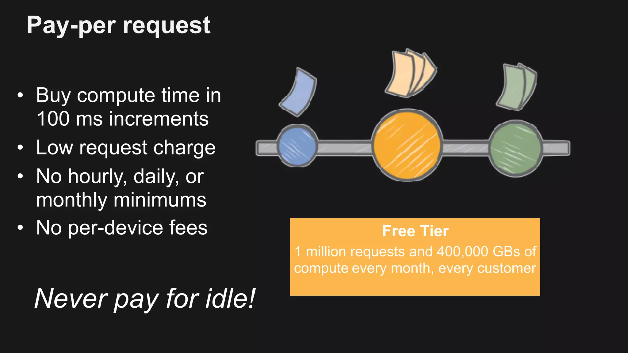 Pay-per request • Buy compute time in   100 ms increments • Low request charge • No hourly, daily, or monthly minimums • No per-device fees Never pay for idle! Free Tier 1 million requests and 400,000 GBs of compute every month, every customer 
