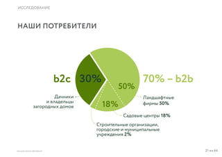 21 из 64ВЫСШАЯ ШКОЛА БРЕНДИНГА
ИССЛЕДОВАНИЕ
НАШИ ПОТРЕБИТЕЛИ
30%b2c 70% – b2b
50%
18%
Дачники
и владельцы
загородных домов
Ландшафтные
фирмы 50%
Садовые центры 18%
Строительные организации,
городские и муниципальные
учреждения 2%
 