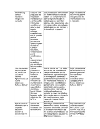 Informática y
ciencias
naturales:
Integración
curricular
Elaborar una
propuesta de
integración
interdisciplinari
a en la cual la
informática
constituya un
recurso que
aporta
software
especializado,
con el que sea
posible
promover
procesos de
aprendizaje en
el área de
Ciencias
Naturales,
caracterizados
por la
construcción,
la
experimentaci
ón y el uso
con sentido de
la información.
Los procesos de formación en
las instituciones educativas
deben ser complementados
con la implementación de
estrategias que permitan
acercar a las estudiantes a los
diversos modos, alternativas y
estrategias que las ciencias y
la tecnología proponen.
https://es.slidesha
re.net/norsupcarin
dias/proyecto-de-
informaticaciencia
s-naturales
Plan de Gestión
de Uso de las
Tic, Institución
Educativa
Técnica
Agropecuaria La
buena
Esperanza
Turbaco Bolívar
Formar
jóvenes con
proyección a
continuar
estudios
superiores o
vincularse al
mundo laboral,
desarrollando
capacidades
científicas,
humanísticas,
técnicas
basadas en la
utilización de
la Tics
Con el uso de las Tics, en la
educación, se puede lograr
despertar el interés en los
estudiantes y profesores por
la investigación científica y
posibilitar el mejoramiento de
las habilidades creativas, la
imaginación, habilidades de
pensamiento (observación,
descripción, comparación,
clasificación y valoración) y
colaborativas logrando
acceder a mayor cantidad de
información y proporcionando
los medios para un mejor
desarrollo integral de los
educandos
https://es.slidesha
re.net/raialmanza/
plan-de-gestin-de-
uso-de-las-tic-
institucin-
educativa-tcnica-
agropecuaria-la-
buena-esperanza-
turbaco-bolivar
Aplicación de la
informática en el
proyecto
educativo
escolar, la
experiencia del
Apoyar las
actividades
escolares con
la Informática
El Colegio Montessori de
Medellín ha venido realizando
acciones tendientes a facilitar
la incorporación efectiva de
los avances informáticos a las
diversas prácticas educativas.
El proceso realizado,
http://lsm.dei.uc.pt
/ribie/docfiles/txt2
00372924512Apli
caci%C3%B3n%2
0de%20la%20info
rm%C3%A1tica.p
df
 