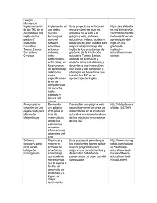 Colegio
Montessori
Implementación
de las TIC en el
Aprendizaje del
Inglés en los
grados 6°
Institución
Educativa
Tomas Santos
San antero
Córdoba
Implementar el
uso delas
nuevas
tecnologías
como el
software
educativo,
entornos
virtuales,
video
conferencias,
entre otros; en
los procesos
de aprendizaje
del idioma
inglés,
específicamen
te en las
competencias
de escucha,
habla,
escritura y
lectura del
mismo
Este proyecto se enfoca en
mostrar cómo es que los
recursos de la web 2.0
(páginas web, software
educativos, videos, audios y
blog) son de gran utilidad para
mejorar el aprendizaje del
inglés de los estudiantes de
grado 6o de la institución
educativa Tomas Santos,
además de promover y
enseñar a los estudiantes y
docentes a que interactúen
con éstos y así conozcan y
obtengan los beneficios que
brindan las TIC en el
aprendizaje del ingles
https://es.slidesha
re.net/YomairaGal
vanP/implementac
in-de-las-tic-en-el-
aprendizaje-del-
ingls-en-los-
grados-6-
institucin-
educativa-tomas-
santos
Anteproyecto:
creación de una
página web para
el área de
Matemáticas
Desarrollar
una página
Web para el
área de
matemáticas
donde los
estudiantes
adquieran
informaciones
generales del
área
Desarrollar una página web
específicamente del área de
matemáticas en la institución
educativa encaminada al uso
de las practicas innovadoras
de las TIC
http://slideplayer.e
s/slide/162796/#
Software
educativo para
nivel inicial,
trabajo de
investigación
Organizar y
mejorar el
proceso de
enseñanza
aprendizaje
que conlleve
herramientas
que le ayuda a
facilitar el
desarrollo de
los temas y a
lograr un
mayor
rendimiento
Esta propuesta permite que
los estudiantes logren aplicar
nuevos programas para
mejorar sus conocimientos y
desarrollen habilidades
presentando un buen uso del
computador
http://www.monog
rafias.com/trabajo
s77/software-
educativo-nivel-
inicial/software-
educativo-nivel-
inicial2.shtml
 