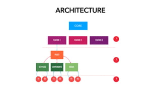 ARCHITECTURE
CORE
 
