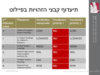 ‫תיעדוף‬‫קבצי‬‫בפיילוט‬ ‫הזהויות‬
Vocabulary
priority 2
Vocabulary
priority 1
Vocabulary
name/code
Thesaurus2nd
indicator
value
LCSHNLILCSHLibrary of Congress
Subject Headings
0
LCSHKIDSNLILCSHKIDSLC subject headings
for children's
literature
1
MESHNLIMESHMedical Subject
Headings
2
NALNLINALNational Agricultural
Library subject
authority file
3
CSHNLICSHCanadian Subject
Headings
5
RVMNLIRVMRépertoire de
vedettes-matière
6
 