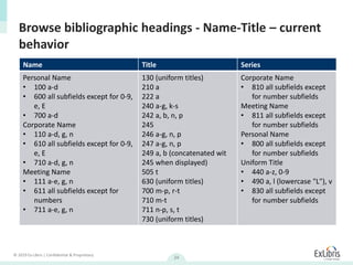 © 2019 Ex Libris | Confidential & Proprietary
24
SeriesTitleName
Corporate Name
• 810 all subfields except
for number subfields
Meeting Name
• 811 all subfields except
for number subfields
Personal Name
• 800 all subfields except
for number subfields
Uniform Title
• 440 a-z, 0-9
• 490 a, l (lowercase "L"), v
• 830 all subfields except
for number subfields
130 (uniform titles)
210 a
222 a
240 a-g, k-s
242 a, b, n, p
245
246 a-g, n, p
247 a-g, n, p
249 a, b (concatenated wit
245 when displayed)
505 t
630 (uniform titles)
700 m-p, r-t
710 m-t
711 n-p, s, t
730 (uniform titles)
Personal Name
• 100 a-d
• 600 all subfields except for 0-9,
e, E
• 700 a-d
Corporate Name
• 110 a-d, g, n
• 610 all subfields except for 0-9,
e, E
• 710 a-d, g, n
Meeting Name
• 111 a-e, g, n
• 611 all subfields except for
numbers
• 711 a-e, g, n
Browse bibliographic headings - Name-Title – current
behavior
 