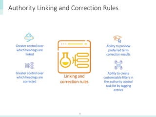 31
Authority Linking and Correction Rules
Greater control over
which headings are
linked
Greater control over
which headings are
corrected
Ability to preview
preferred term
correction results
Ability to create
customizable filters in
the authority control
task list by tagging
entries
Linking and
correction rules
 