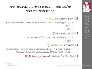 ‫עלמא‬:‫מערך‬‫הביבליוגרפית‬ ‫הרשומה‬ ‫העשרת‬
‫זיהוי‬ ‫מרשומת‬ ‫במידע‬
‫חיפוש‬‫מיתאם‬(match:)
‫ה‬ ‫בין‬-headings‫מקושרים‬ ‫שאינם‬ ‫ביבליוגרפיים‬,‫ל‬-headings‫בקובץ‬
‫זהויות‬
If YES
‫קישור‬ ‫יצירת‬((link:
‫ה‬ ‫בין‬-heading‫זיהוי‬ ‫רשומת‬ ‫לבין‬ ‫הביבליוגרפי‬
If YES
‫העשרה‬(enrichment:)
‫ה‬ ‫והבניית‬ ‫הוספת‬-headings‫הרלוונטיים‬(1xx, 4xx, 5xx)‫מרשומות‬
‫הזיהוי‬,‫ה‬ ‫לקובץ‬-XML‫כ‬ ‫מעלמא‬ ‫היוצא‬"‫מועשרת‬ ‫רשומה‬"
Publish‫ה‬ ‫של‬-XML:Bibliothority record
 