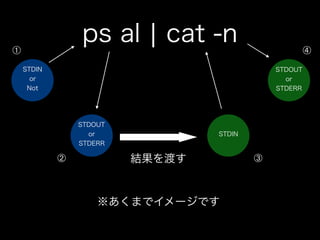 ps al ¦ cat -n
STDOUT
or
STDERR
STDIN
結果を渡す
※あくまでイメージです
STDIN
or
Not
STDOUT
or
STDERR
➀
➁ ➂
➃
 