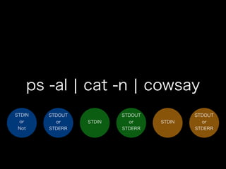 ps -al ¦ cat -n ¦ cowsay
STDIN
or
Not
STDOUT
or
STDERR
STDIN
STDOUT
or
STDERR
STDIN
STDOUT
or
STDERR
 