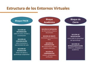Estructura de los Entornos Virtuales Bloque Académico Bloque PACIE Bloque de Cierre SECCIÓN DE INFORMACIÓN  sobre el curso, el tutor y la evaluación SECCIÓN DE COMUNICACIÓN  sobre el proceso y operatividad del aula SECCIÓN DE INTERACCIÓN  social, de apoyo y aprendizaje cooperativo SECCIÓN DE EXPOSICIÓN  de información, enlaces y documentos SECCIÓN DE REBOTE  Actividades de autocrítica y filtro  SECCIÓN DE CONSTRUCCIÓN  del conocimiento, crítica, análisis y discusión  SECCIÓN DE COMPROBACIÓN  síntesis, comparación y verificación  SECCIÓN DE NEGOCIACIÓN  entre toda la comunidad del aprendizaje  SECCIÓN DE RETROALIMENTACIÓN  didáctica, pedagógica y académica  