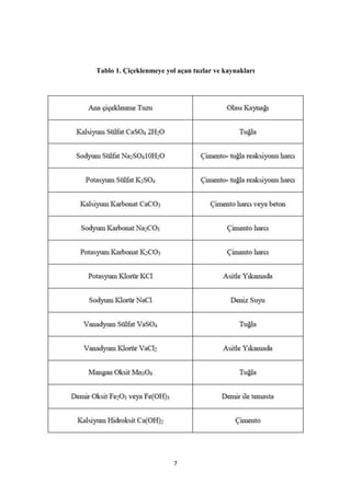 7
Tablo 1. Çiçeklenmeye yol açan tuzlar ve kaynakları
 