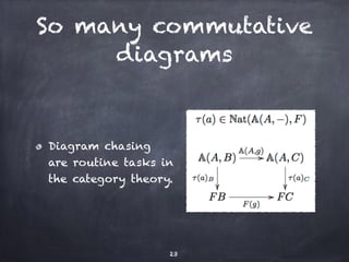 So many commutative 
diagrams 
Diagram chasing 
are routine tasks in 
the category theory. 
23 
 