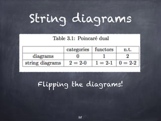 String diagrams 
Flipping the diagrams! 
25 
 