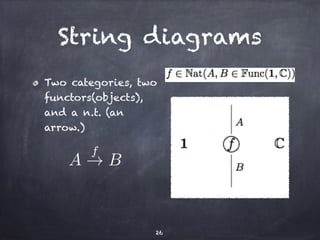 String diagrams 
Two categories, two 
functors(objects), 
and a n.t. (an 
arrow.) 
26 
A 
f! 
B 
 