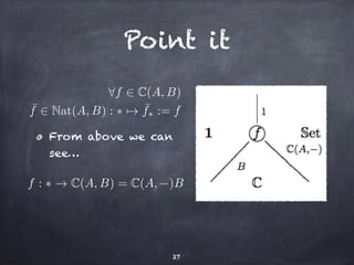 Point it 
8f 2 C(A,B) 
¯ f 2 Nat(A,B) : ⇤7! ¯ f⇤ := f 
From above we can 
see… 
f : ⇤ ! C(A,B) = C(A,−)B 
27 
 