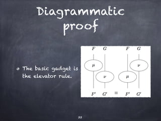 Diagrammatic 
proof 
The basic gadget is 
the elevator rule. 
33 
 