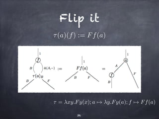 Flip it 
⌧ (a)(f) := Ff(a) 
⌧ = xy.Fy(x); a7! y.Fy(a); f7! Ff(a) 
36 
 