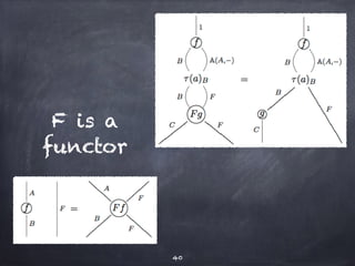 F is a 
functor 
40 
 