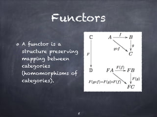 Functors 
A functor is a 
structure preserving 
mapping between 
categories 
(homomorphisms of 
categories). 
5 
 