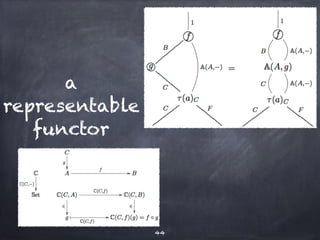 a 
representable 
functor 
44 
 