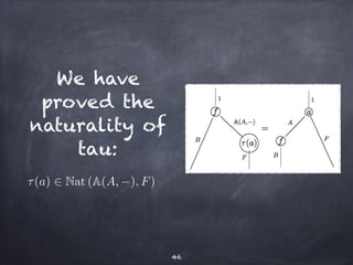 We have 
proved the 
naturality of 
tau: 
46 
⌧ (a) 2 Nat (A(A,−), F) 
 