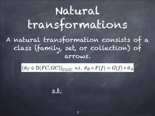 Natural 
transformations 
A natural transformation consists of a 
class (family, set, or collection) of 
arrows. 
7 
s.t. 
 