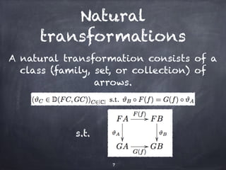 Natural 
transformations 
A natural transformation consists of a 
class (family, set, or collection) of 
arrows. 
7 
s.t. 
 