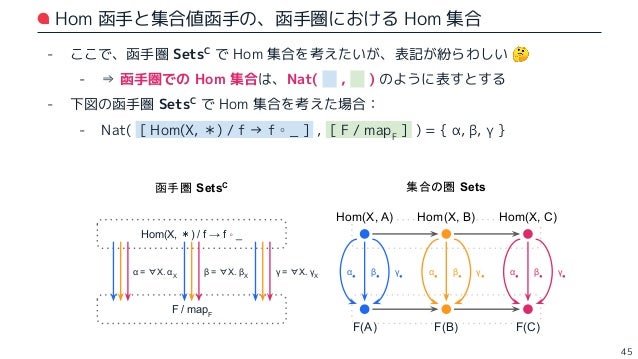 Scala 初心者が米田の補題を Scala で考えてみた