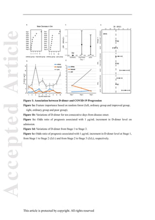 Accepted
Article
This article is protected by copyright. All rights reserved
Figure 1: Association between D-dimer and COVID-19 Progression
Figure 1a: Feature importance based on random forest (left, ordinary group and improved group;
right, ordinary group and poor group).
Figure 1b: Variations of D-dimer for ten consecutive days from disease onset.
Figure 1c: Odds ratio of prognosis associated with 1 μg/mL increment in D-dimer level on
admission.
Figure 1d: Variations of D-dimer from Stage 1 to Stage 3.
Figure 1e: Odds ratio of prognosis associated with 1 μg/mL increment in D-dimer level at Stage 1,
from Stage 1 to Stage 2 (Δd1) and from Stage 2 to Stage 3 (Δd2), respectively.
 
