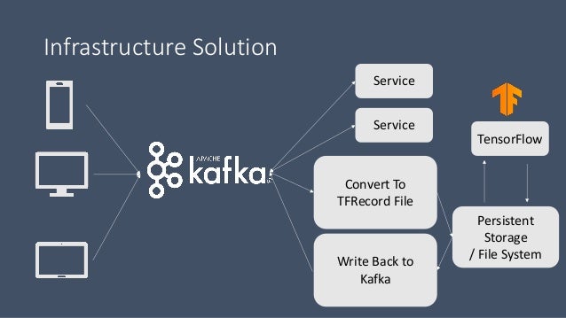 tensorflow kafka streams