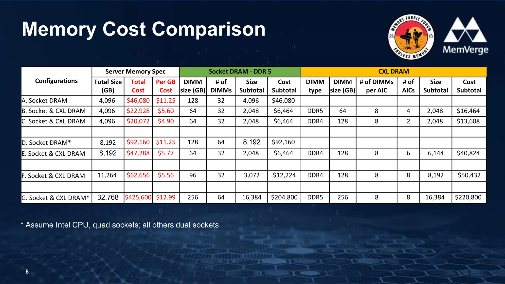 MemVerge: Memory Expansion Without Breaking the Budget | PPT