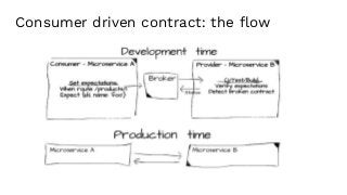 Consumer driven contract: the flow
 