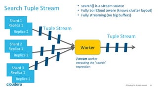 16	
  ©	
  Cloudera,	
  Inc.	
  All	
  rights	
  reserved.	
  
Search	
  Tuple	
  Stream	
  
Shard	
  1	
  
Replica	
  2	
  
Shard	
  1	
  
Replica	
  1	
  
Shard	
  1	
  
Replica	
  2	
  
Shard	
  2	
  
Replica	
  1	
  
Shard	
  1	
  
Replica	
  2	
  
Shard	
  3	
  
Replica	
  1	
  
Worker	
  
Tuple	
  Stream	
  
Tuple	
  Stream	
  
/stream	
  worker	
  
execuLng	
  the	
  "search"	
  
expression	
  
•  search()	
  is	
  a	
  stream	
  source	
  
•  Fully	
  SolrCloud	
  aware	
  (knows	
  cluster	
  layout)	
  
•  Fully	
  streaming	
  (no	
  big	
  buﬀers)	
  
 