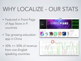 WHY LOCALIZE - OUR STATS
• Featured in Front Page
of App Store in 9
countries
• Top grossing education
app in China
• 30% => 50% of revenue
from non-English
speaking countries
 