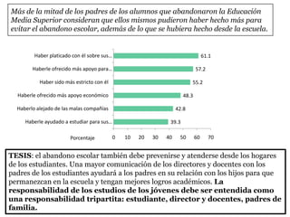 39.3
42.8
48.3
55.2
57.2
61.1
0 10 20 30 40 50 60 70
Haberle ayudado a estudiar para sus…
Haberlo alejado de las malas compañías
Haberle ofrecido más apoyo económico
Haber sido más estricto con él
Haberle ofrecido más apoyo para…
Haber platicado con él sobre sus…
Más de la mitad de los padres de los alumnos que abandonaron la Educación
Media Superior consideran que ellos mismos pudieron haber hecho más para
evitar el abandono escolar, además de lo que se hubiera hecho desde la escuela.
TESIS: el abandono escolar también debe prevenirse y atenderse desde los hogares
de los estudiantes. Una mayor comunicación de los directores y docentes con los
padres de los estudiantes ayudará a los padres en su relación con los hijos para que
permanezcan en la escuela y tengan mejores logros académicos. La
responsabilidad de los estudios de los jóvenes debe ser entendida como
una responsabilidad tripartita: estudiante, director y docentes, padres de
familia.
Porcentaje
 