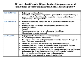 ECONÓMICOS • Bajos ingresos familiares
• Considera trabajar mas importante que estudiar o necesita trabajar
por necesidades familiares (incluyendo cuidar a un familiar por
enfermedad o discapacidad)
PERSONALES • Baja escolaridad de los padres, no lo pueden acompañar en sus
estudios
• Experiencia de hermanos que abandonaros sus estudios
• Baja autoestima
• Se casó
• Se embarazo o su pareja se embarazo o tiene hijos
• Violencia en su entorno social
ESCOLARES • Bajo promedio de calificaciones en secundaria
• No asiste regularmente a la escuela
• Le disgusta estudiar, no le parecen interesantes los estudios, piensa
que no le van a brindar nada
• Tiene una conducta de indisciplina y ha sido suspendido
• Cambió de escuela y tiene problemas para trasladarse al plantel
• Cambió de escuela y no le revalidaron sus estudios
• Le asignaron un plantel de Educación Media Superior que no deseaba
• Bajo promedio de calificaciones en Educación Media Superior
• Ha reprobado repetidamente o en varias materias
• Violencia o situaciones de acoso en los planteles
Se han identificado diferentes factores asociados al
abandono escolar en la Educación Media Superior.
 