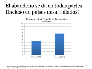 El abandono se da en todas partes
¡Incluso en países desarrollados!
17
0
10
20
30
40
50
60
70
80
90
100
Islandia (2012) Canadá (2003)
Tasa de graduación de la media superior
(porcentaje)
Fuente: OCDE (2012a) y presentación de Richard Franz del Ministerio de Ontario de Canadá. NOTA: Para Islandia, se refiere a la tasa de
compleción de la EMS en cuatro años.
 