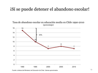 ¡Sí se puede detener el abandono escolar!
18Fuente: cortesía del Ministerio de Educación de Chile. Valores aproximados.
15
10
7
8
7
0
2
4
6
8
10
12
14
16
1990 1995 2000 2005 2010
33%
Tasa de abandono escolar en educación media en Chile 1990-2010
(porcentaje)
 