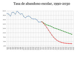 Tasa de abandono escolar, 1990-2030
4.00
6.00
8.00
10.00
12.00
14.00
16.00
18.00
20.00
1990
1991
1992
1993
1994
1995
1996
1997
1998
1999
2000
2001
2002
2003
2004
2005
2006
2007
2008
2009
2010
2011
2012
2013
2014
2015
2016
2017
2018
2019
2020
2021
2022
2023
2024
2025
2026
2027
2028
2029
2030
 