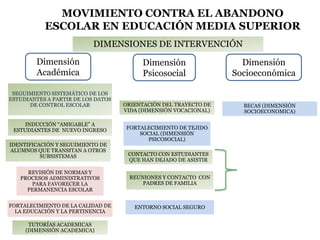 MOVIMIENTO CONTRA EL ABANDONO
ESCOLAR EN EDUCACIÓN MEDIA SUPERIOR
DIMENSIONES DE INTERVENCIÓN
INDUCCIÓN “AMIGABLE” A
ESTUDIANTES DE NUEVO INGRESO
TUTORÍAS ACADEMICAS
(DIMENSIÓN ACADEMICA)
FORTALECIMIENTO DE LA CALIDAD DE
LA EDUCACIÓN Y LA PERTINENCIA
IDENTIFICACIÓN Y SEGUIMIENTO DE
ALUMNOS QUE TRANSITAN A OTROS
SUBSISTEMAS
ORIENTACIÓN DEL TRAYECTO DE
VIDA (DIMENSIÓN VOCACIONAL)
BECAS (DIMENSIÓN
SOCIOECONOMICA)
ENTORNO SOCIAL SEGURO
CONTACTO CON ESTUDIANTES
QUE HAN DEJADO DE ASISTIR
REVISIÓN DE NORMAS Y
PROCESOS ADMINISTRATIVOS
PARA FAVORECER LA
PERMANENCIA ESCOLAR
FORTALECIMIENTO DE TEJIDO
SOCIAL (DIMENSIÓN
PSICOSOCIAL)
REUNIONES Y CONTACTO CON
PADRES DE FAMILIA
Dimensión
Académica
Dimensión
Psicosocial
Dimensión
Socioeconómica
SEGUIMIENTO SISTEMÁTICO DE LOS
ESTUDIANTES A PARTIR DE LOS DATOS
DE CONTROL ESCOLAR
 
