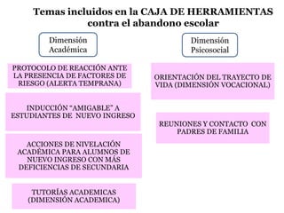 Temas incluidos en la CAJA DE HERRAMIENTAS
contra el abandono escolar
INDUCCIÓN “AMIGABLE” A
ESTUDIANTES DE NUEVO INGRESO
TUTORÍAS ACADEMICAS
(DIMENSIÓN ACADEMICA)
ACCIONES DE NIVELACIÓN
ACADÉMICA PARA ALUMNOS DE
NUEVO INGRESO CON MÁS
DEFICIENCIAS DE SECUNDARIA
ORIENTACIÓN DEL TRAYECTO DE
VIDA (DIMENSIÓN VOCACIONAL)
REUNIONES Y CONTACTO CON
PADRES DE FAMILIA
Dimensión
Académica
Dimensión
Psicosocial
PROTOCOLO DE REACCIÓN ANTE
LA PRESENCIA DE FACTORES DE
RIESGO (ALERTA TEMPRANA)
 