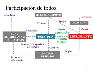 Participación de todos
25
SEP y
AUTORIDADES
EDUCATIVAS
ESCUELA ESTUDIANTE
SECTOR
PRIVADO
REDES DE APOYO
FAMILIAColabora
Coordina
Emplea
Apoya
Apoya
Orienta
Motiva
Forma
Acompaña
Organiza
Promueve capacidad
de gestión
Orienta
Promueve
relevancia
Colabora
 