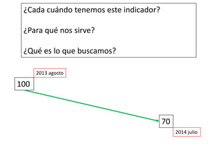 ¿Cada cuándo tenemos este indicador?
¿Para qué nos sirve?
¿Qué es lo que buscamos?
100
70
2013 agosto
2014 julio
 