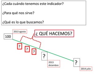 ¿Cada cuándo tenemos este indicador?
¿Para qué nos sirve?
¿Qué es lo que buscamos?
100
?
?
2013
diciembre
?
?
?
2013 agosto
2014 julio
¿ QUÉ HACEMOS?
 