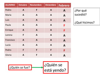 ALUMNO Octubre Noviembre Diciembre Febrero
Pedro A F A A
María A A A A
Luis A A A A
Paula A A A F
Enrique A A A F
Lorena F A A A
Francisco A A A A
Lucía A A A A
Pedro F F F F
Gloria A F A A
¿Por qué
sucedió?
¿Qué hicimos?
¿Quién se fue?
¿Quién se
está yendo?
 