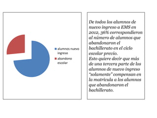 De todos los alumnos de
nuevo ingreso a EMS en
2012, 36% correspondieron
al número de alumnos que
abandonaron el
bachillerato en el ciclo
escolar previo.
Esto quiere decir que más
de una tercera parte de los
alumnos de nuevo ingreso
“solamente” compensan en
la matrícula a los alumnos
que abandonaron el
bachillerato.
alumnos nuevo
ingreso
abandono
escolar
 