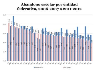Abandono escolar por entidad
federativa, 2006-2007 a 2011-201215.2
18.9
24.3
18.2
17.6
19.1
19.1
17.7
17.4
18.7
15.3
12.3
11.8
17.6
18.0
15.6
14.6
14.1
15.5
15.5
17.8
13.0
17.0
13.9
14.5
16.8
18.5
14.0
13.4
18.7
14.3
14.1
20.5
19.5
19.1
18.6
17.8
17.7
17.1
16.8
16.3
15.2
15.0
14.8
14.5
14.3
14.0
14.0
13.8
13.7
13.7
13.5
13.5
13.2
13.2
13.0
12.9
12.5
12.3
12.0
11.8
11.1
11.1
9.7
0.0
5.0
10.0
15.0
20.0
25.0
2006-2007 2011-2012
 