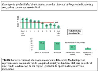45.2 46.4
39.8
35.6 35.2
29.3
18.8
23.2 21.5
13.9
0
10
20
30
40
50
Decil
más
pobre
2 3 4 5 6 7 8 9 Decil
más
rico
30.7
Probabilidad de
abandono (%)
Es mayor la probabilidad de abandono entre los alumnos de hogares más pobres y
con padres con menor escolaridad
39.5 36.0
22.7
9.1
0
10
20
30
40
50
Menos de secundaria Secundaria Preparatoria/Carrera
técnica
Universidad o
posgrado
Escolaridad de los padres
TESIS: La tarea contra el abandono escolar en la Educación Media Superior
representa una acción a favor de la equidad social y es fundamental para cumplir el
objetivo de la educación de ser el gran igualador de oportunidades entre los
mexicanos.
 