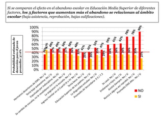 Si se comparan el efecto en el abandono escolar en Educación Media Superior de diferentes
factores, los 3 factores que aumentan más el abandono se relacionan al ámbito
escolar (baja asistencia, reprobación, bajas calificaciones).
47%
37%
37%
37%
36%
33%
25%
26%
35%
29%
34%
36%
36%
36%
35%
27%
0%
10%
20%
30%
40%
50%
60%
70%
80%
90%
100%
NO
SI
Probabilidadestimadade
deserciónparaeljoven
promedio:37.6%
 